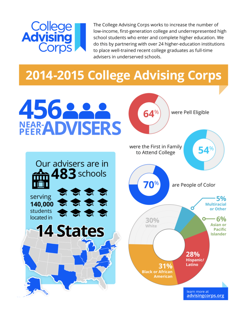 College Advising Corps infographic
